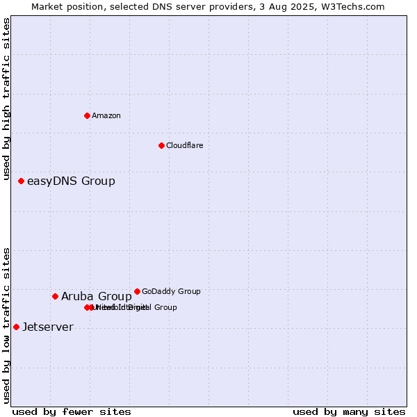 Market position of Aruba Group vs. easyDNS Group vs. Jetserver