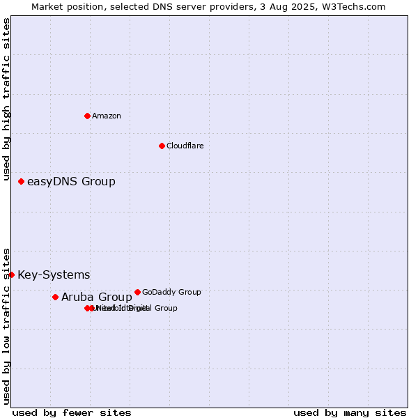 Market position of Aruba Group vs. easyDNS Group vs. Key-Systems