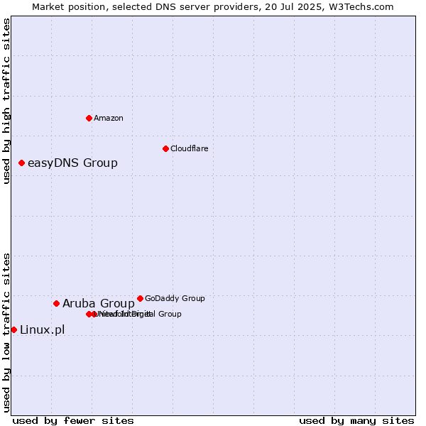 Market position of Aruba Group vs. easyDNS Group vs. Linux.pl