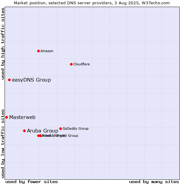 Market position of Aruba Group vs. easyDNS Group vs. Masterweb
