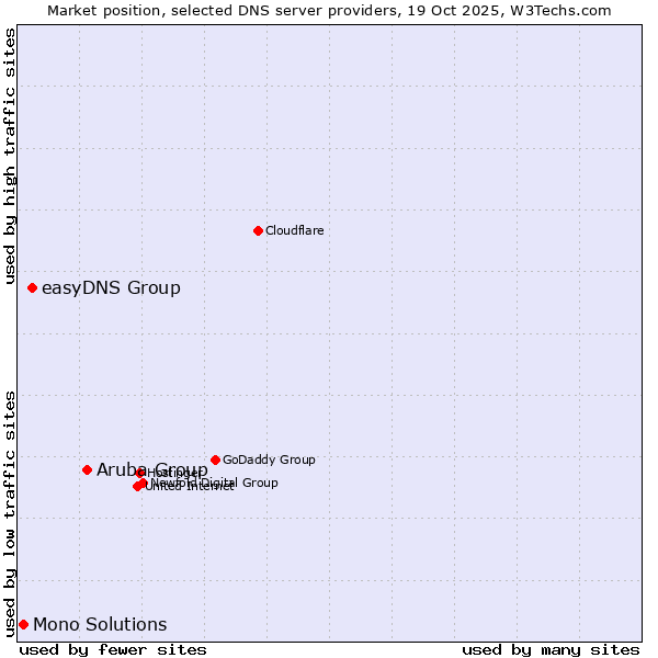 Market position of Aruba Group vs. easyDNS Group vs. Mono Solutions