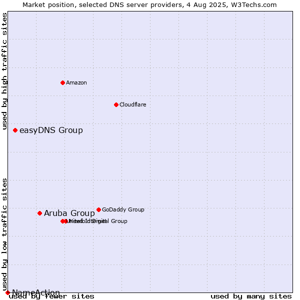 Market position of Aruba Group vs. easyDNS Group vs. NameAction