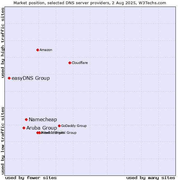 Market position of Namecheap vs. Aruba Group vs. easyDNS Group