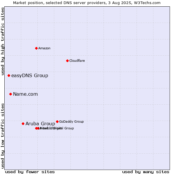 Market position of Aruba Group vs. Name.com vs. easyDNS Group