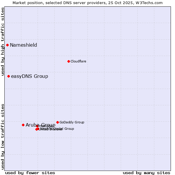 Market position of Aruba Group vs. easyDNS Group vs. Nameshield