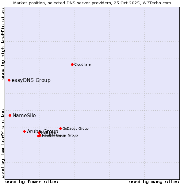 Market position of Aruba Group vs. NameSilo vs. easyDNS Group