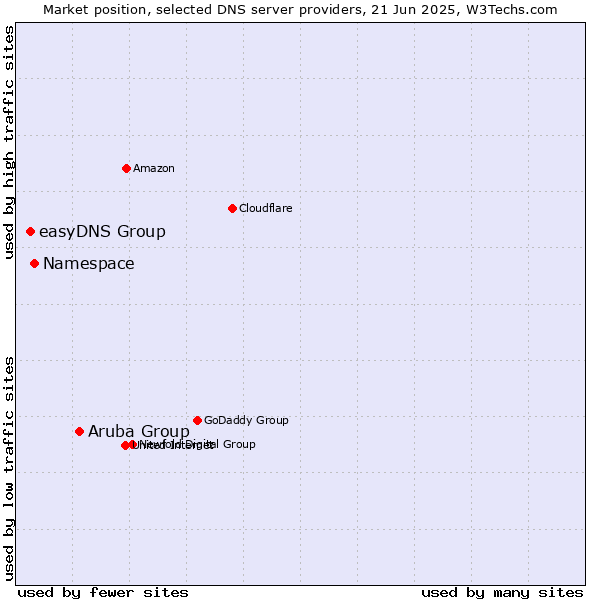 Market position of Aruba Group vs. Namespace vs. easyDNS Group