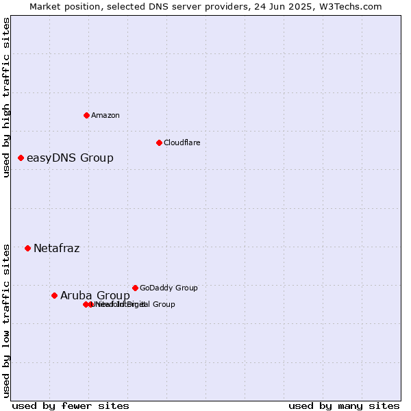 Market position of Aruba Group vs. Netafraz vs. easyDNS Group