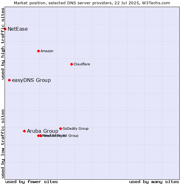 Market position of Aruba Group vs. easyDNS Group vs. NetEase