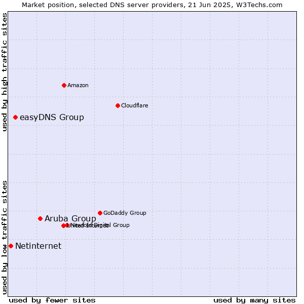 Market position of Aruba Group vs. easyDNS Group vs. Netinternet