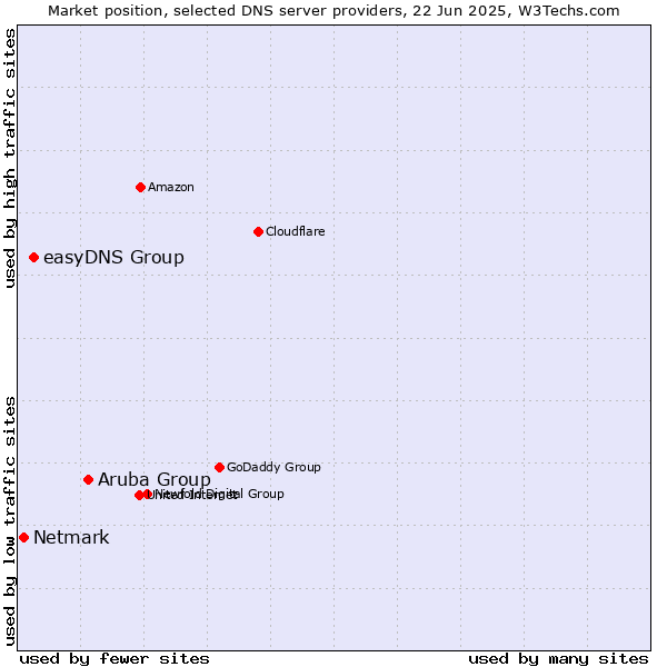 Market position of Aruba Group vs. easyDNS Group vs. Netmark