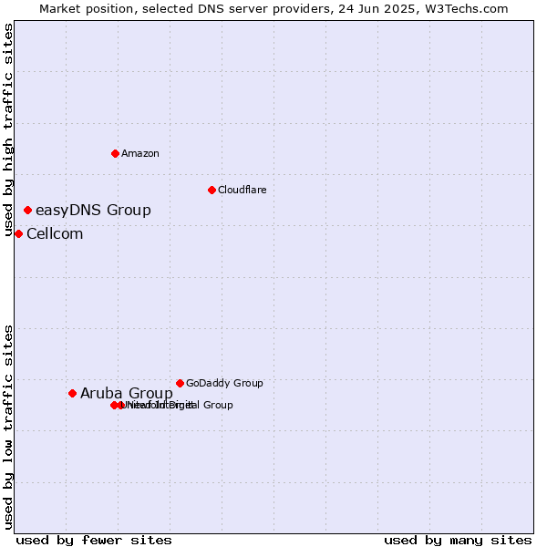 Market position of Aruba Group vs. easyDNS Group vs. Cellcom