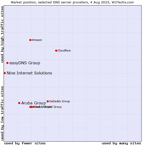 Market position of Aruba Group vs. easyDNS Group vs. Nine Internet Solutions