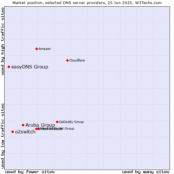 Market position of Aruba Group vs. o2switch vs. easyDNS Group