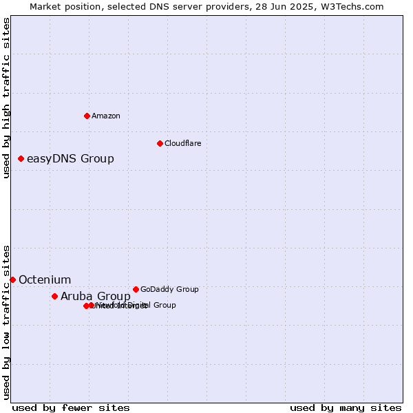 Market position of Aruba Group vs. easyDNS Group vs. Octenium