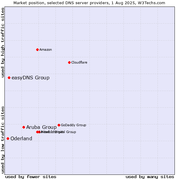 Market position of Aruba Group vs. easyDNS Group vs. Oderland