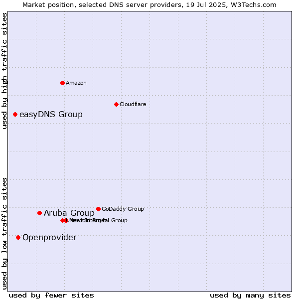 Market position of Aruba Group vs. Openprovider vs. easyDNS Group
