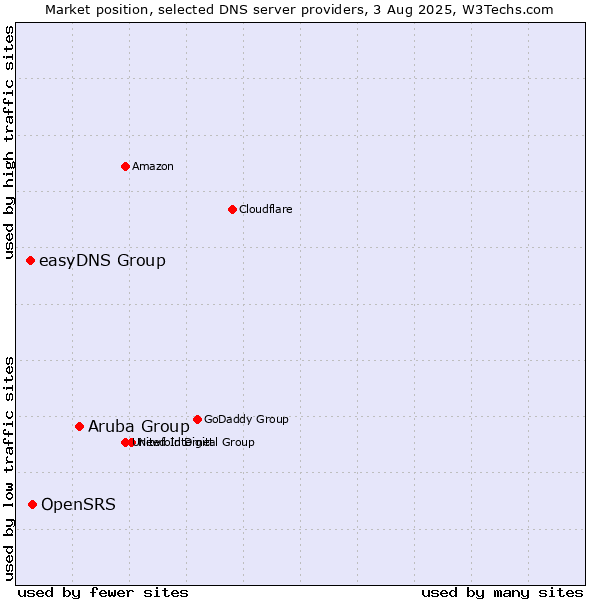 Market position of Aruba Group vs. OpenSRS vs. easyDNS Group