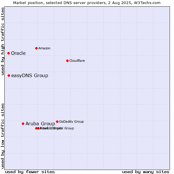Market position of Aruba Group vs. easyDNS Group vs. Oracle