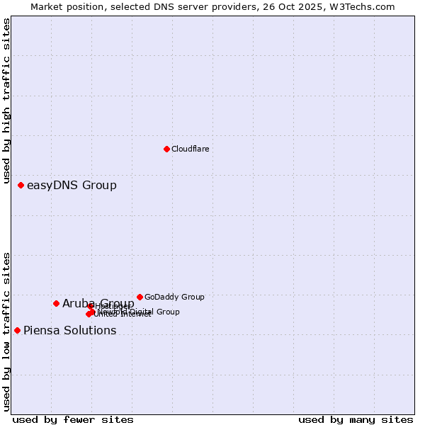 Market position of Aruba Group vs. easyDNS Group vs. Piensa Solutions