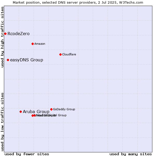 Market position of Aruba Group vs. easyDNS Group vs. RcodeZero