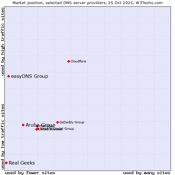 Market position of Aruba Group vs. easyDNS Group vs. Real Geeks
