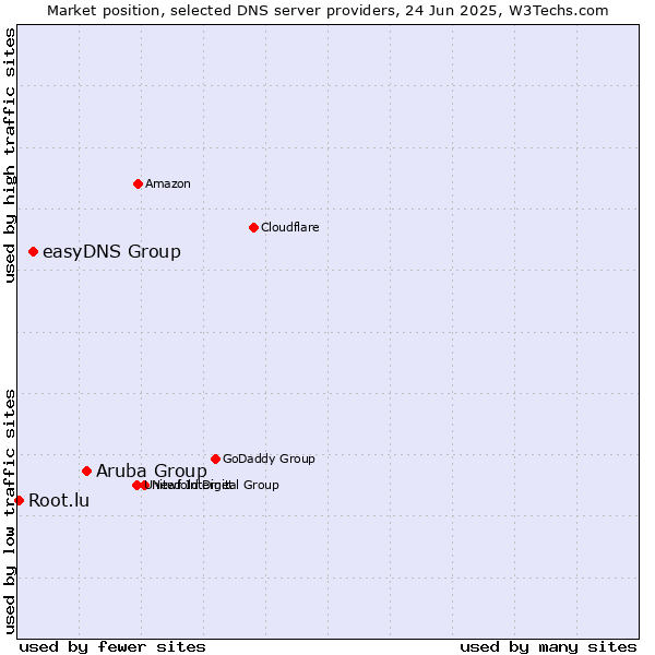Market position of Aruba Group vs. easyDNS Group vs. Root.lu