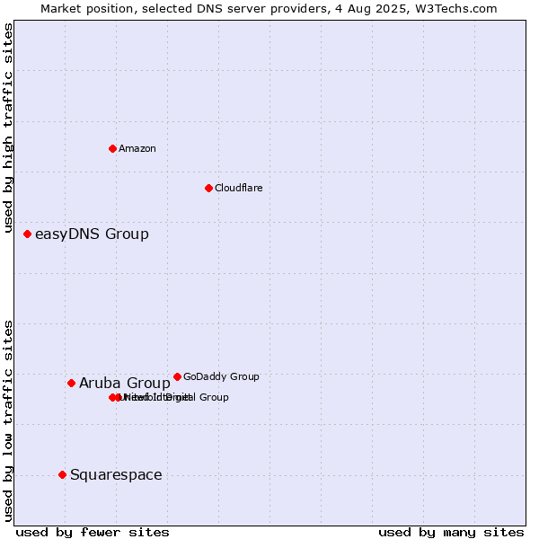 Market position of Aruba Group vs. Squarespace vs. easyDNS Group