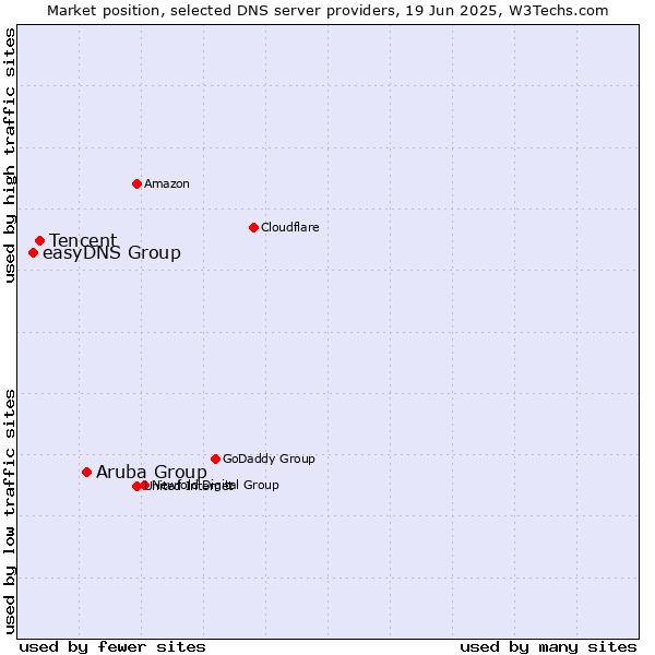 Market position of Aruba Group vs. Tencent vs. easyDNS Group