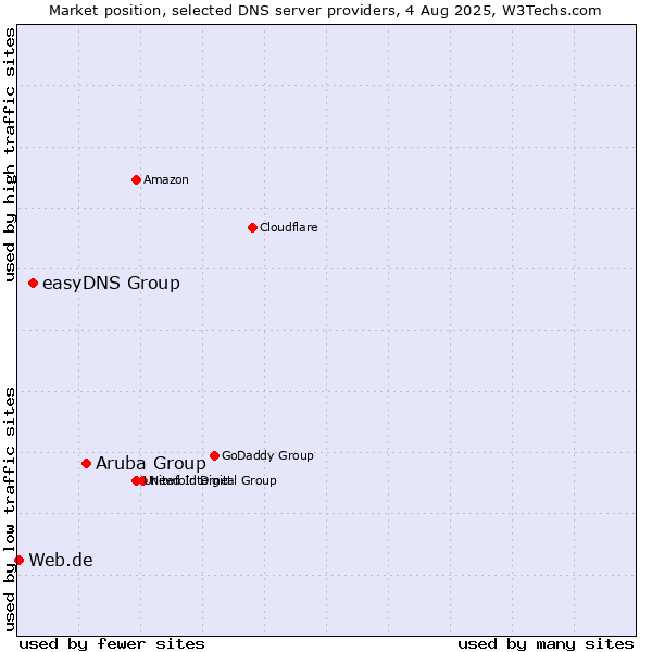 Market position of Aruba Group vs. easyDNS Group vs. Web.de