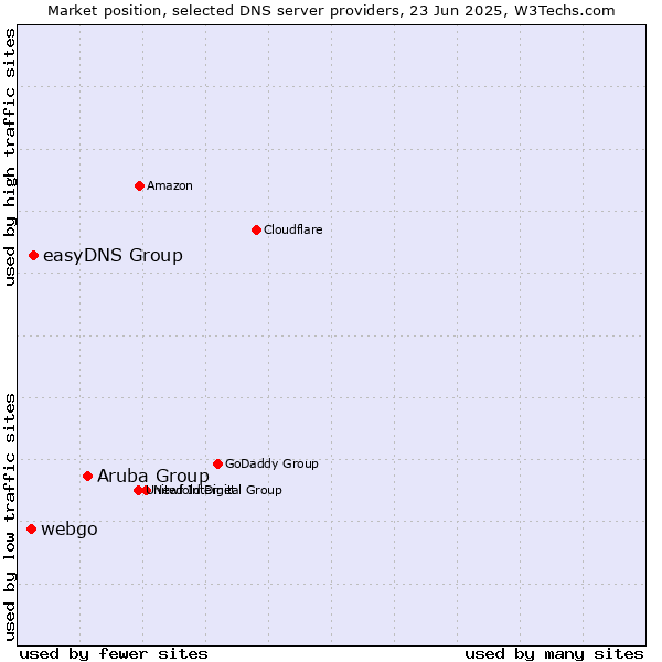 Market position of Aruba Group vs. easyDNS Group vs. webgo