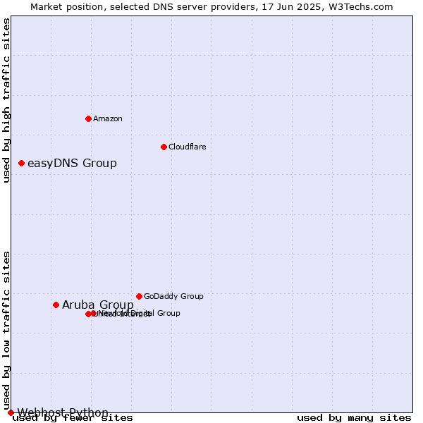 Market position of Aruba Group vs. easyDNS Group vs. Webhost Python