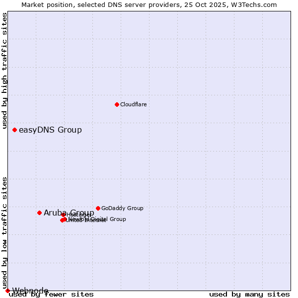 Market position of Aruba Group vs. easyDNS Group vs. Webnode