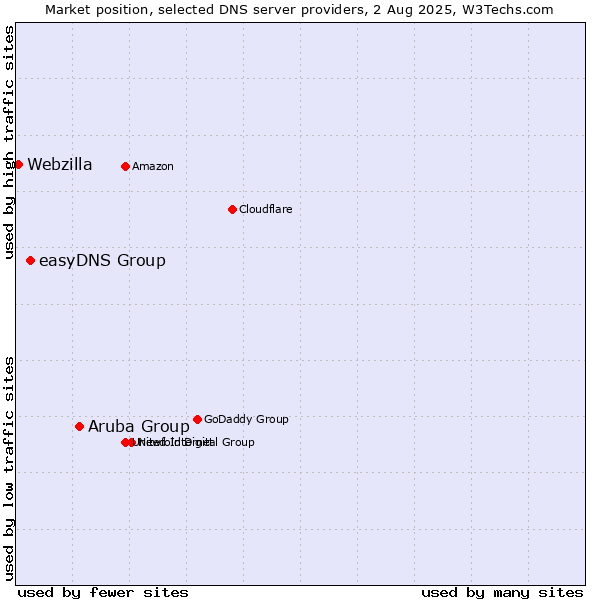 Market position of Aruba Group vs. easyDNS Group vs. Webzilla