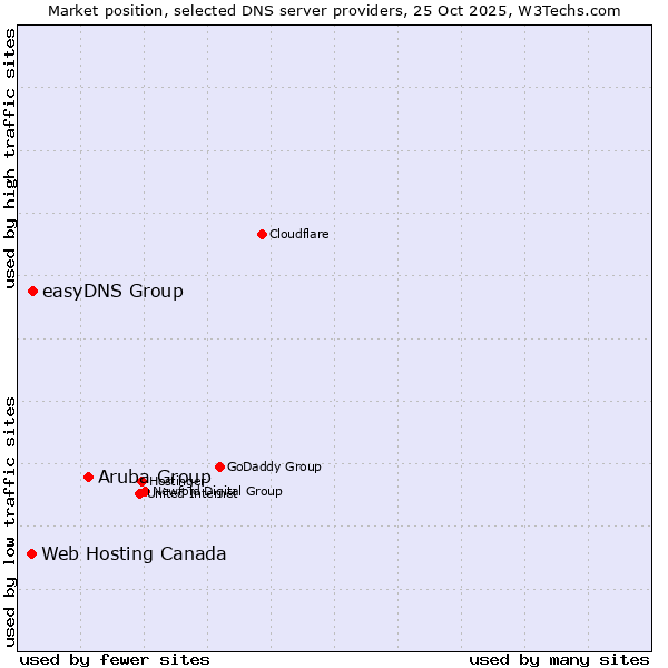 Market position of Aruba Group vs. easyDNS Group vs. Web Hosting Canada