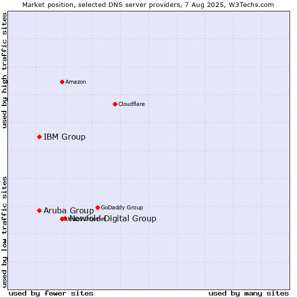 Market position of Newfold Digital Group vs. Aruba Group vs. IBM Group