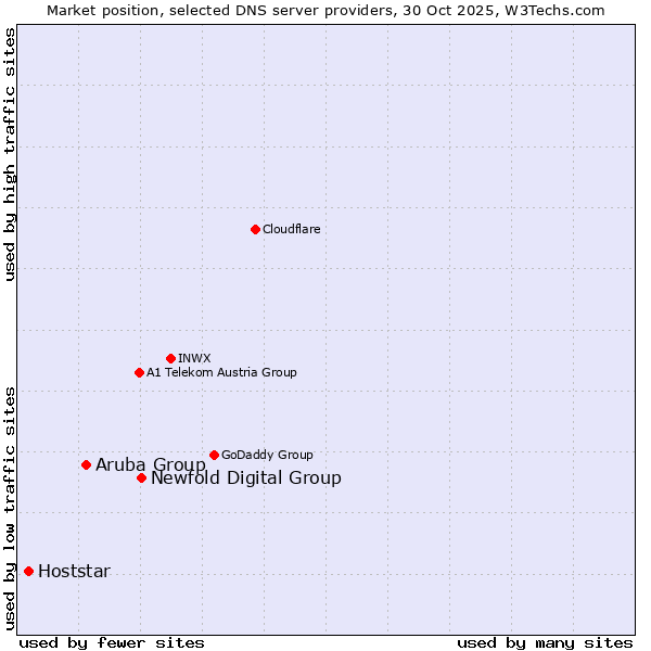 Market position of Newfold Digital Group vs. Aruba Group vs. Hoststar