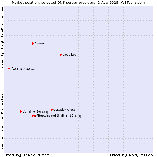 Market position of Newfold Digital Group vs. Aruba Group vs. Namespace