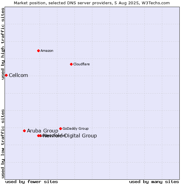 Market position of Newfold Digital Group vs. Aruba Group vs. Cellcom