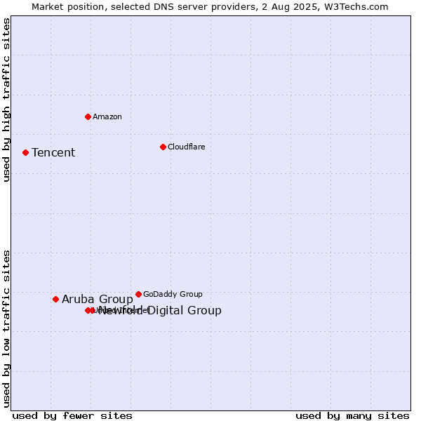 Market position of Newfold Digital Group vs. Aruba Group vs. Tencent