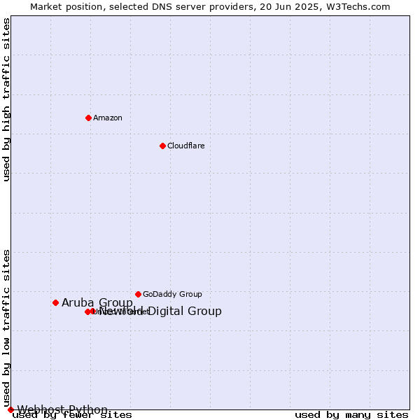 Market position of Newfold Digital Group vs. Aruba Group vs. Webhost Python