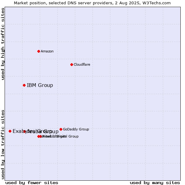 Market position of Aruba Group vs. IBM Group vs. Exabytes Group