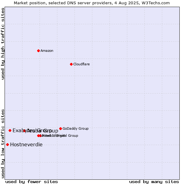 Market position of Aruba Group vs. Exabytes Group vs. Hostneverdie
