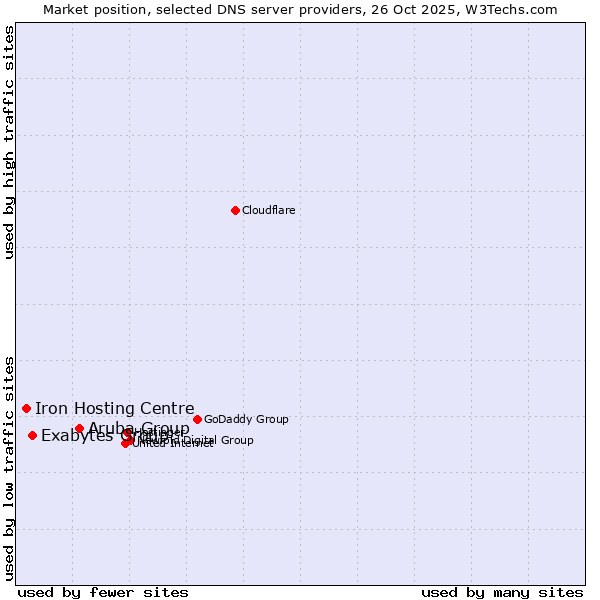 Market position of Aruba Group vs. Exabytes Group vs. Iron Hosting Centre