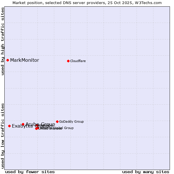Market position of Aruba Group vs. Exabytes Group vs. MarkMonitor