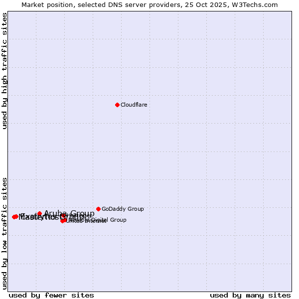 Market position of Aruba Group vs. Exabytes Group vs. Masterhost