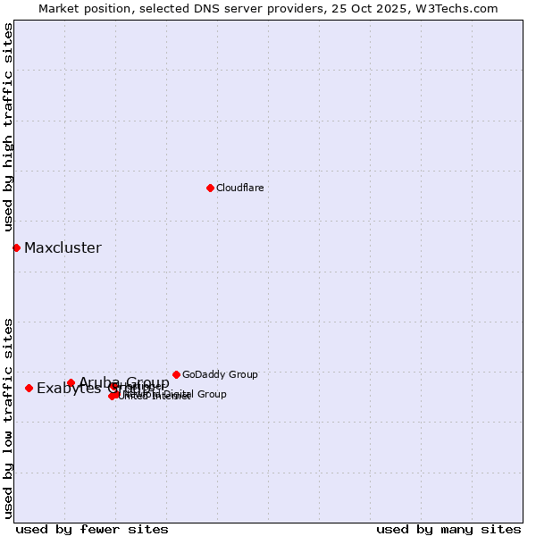 Market position of Aruba Group vs. Exabytes Group vs. Maxcluster