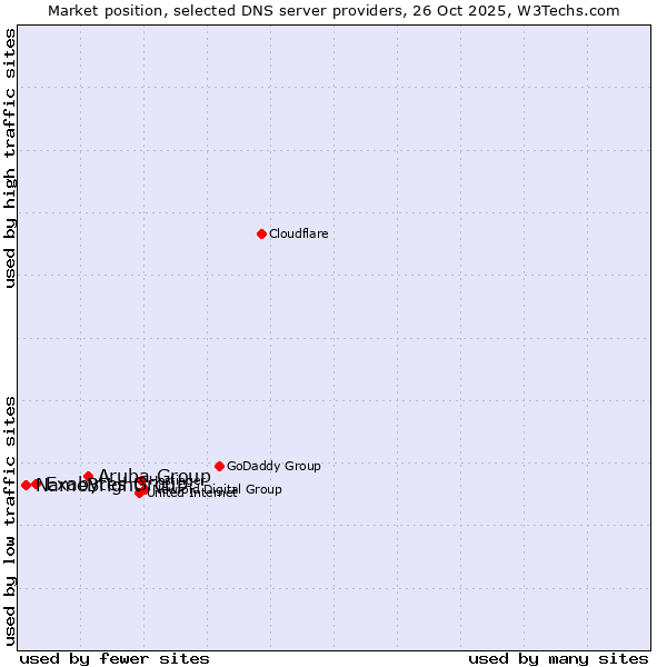 Market position of Aruba Group vs. Exabytes Group vs. NameBright