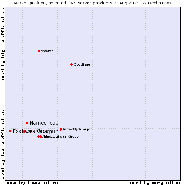 Market position of Namecheap vs. Aruba Group vs. Exabytes Group