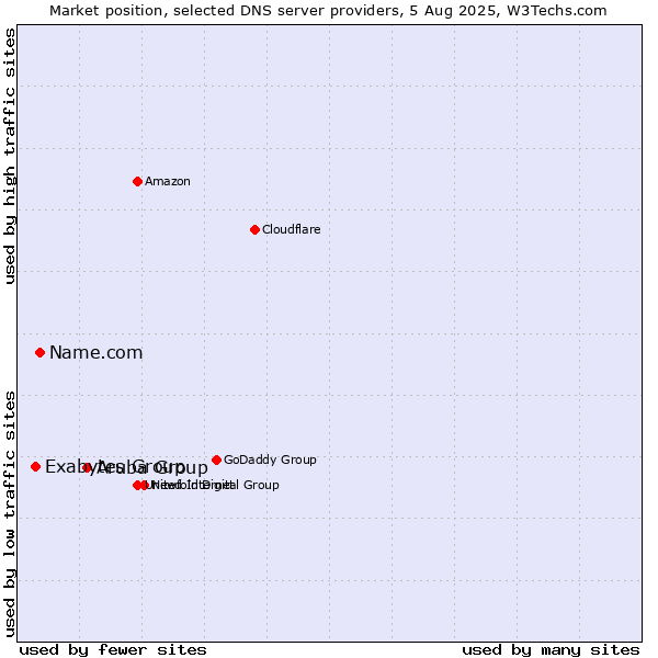 Market position of Aruba Group vs. Name.com vs. Exabytes Group